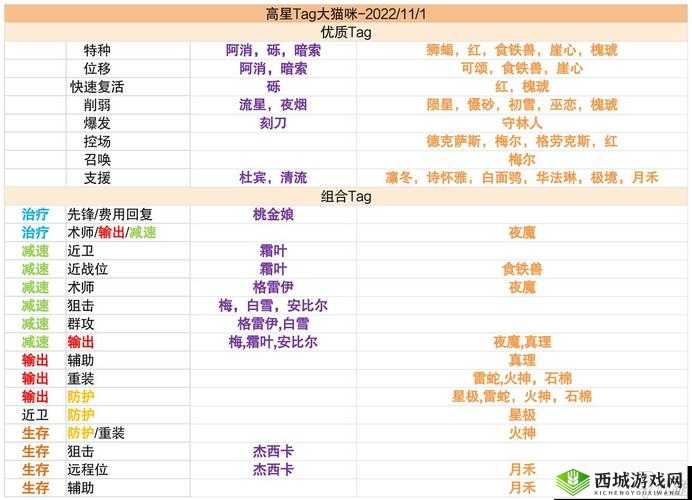 明日方舟：高级资深干员tag组合2023，策略制胜