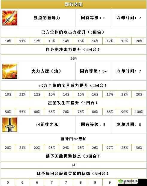 FGO大卫宝具技能属性图鉴