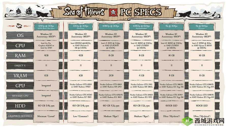 盗贼之海所需电脑配置详细清单及具体要求全面汇总
