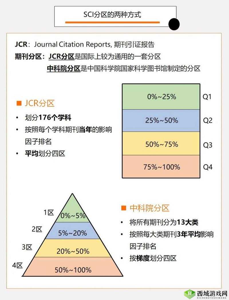 SCI 三区和四区的区别：深度剖析与比较