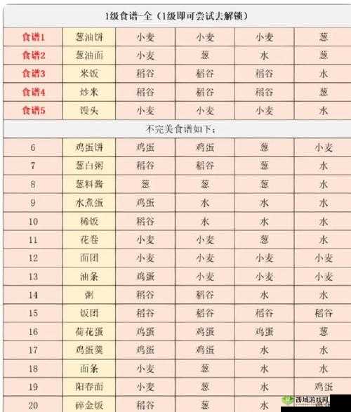 探索江湖悠悠 11 级食谱配方的奥秘