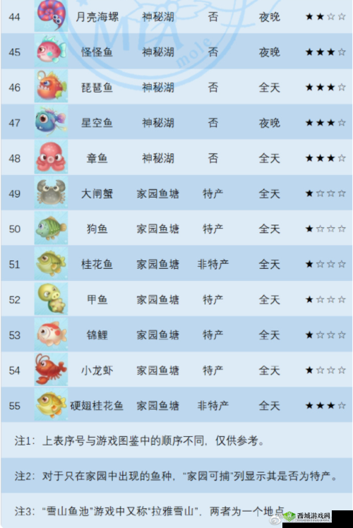 摩尔庄园手游美美鱼怎么获得及其用途详细介绍一览