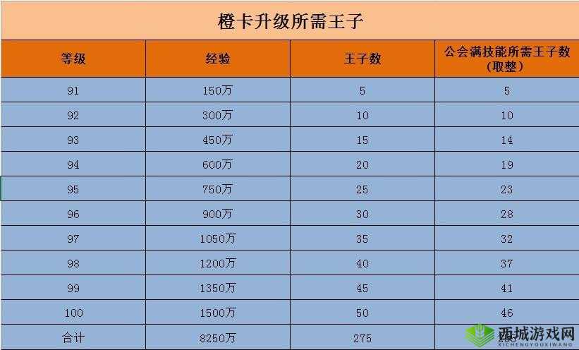 我叫 mt 南瓜王子快速升级技巧，教你如何快速获得橙卡南瓜王子