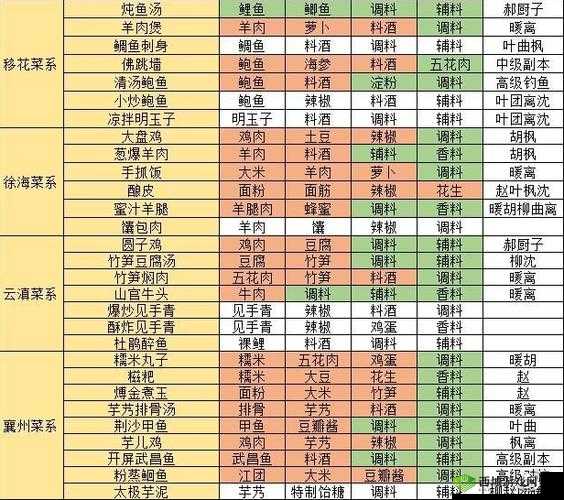 天涯明月刀食谱：菜包子做法及配料详解
