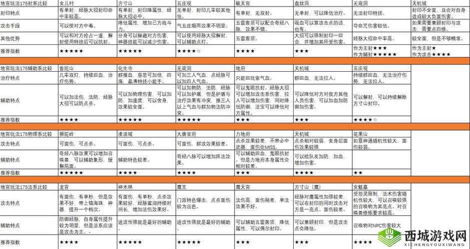 《梦幻西游》新手攻略:3无底洞2女儿村组合攻略——玩转不翻车阵容推荐