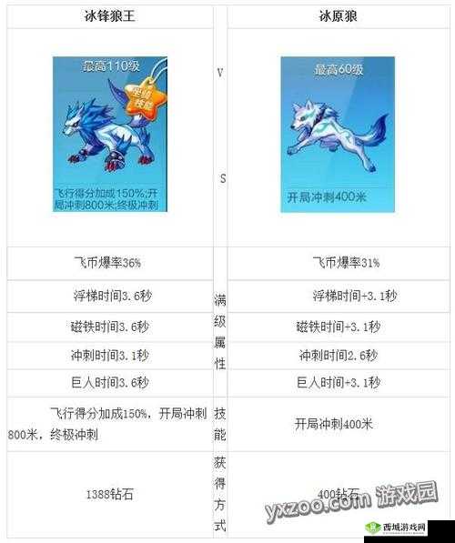 天天酷跑冰锋狼王神宠完美搭配指南