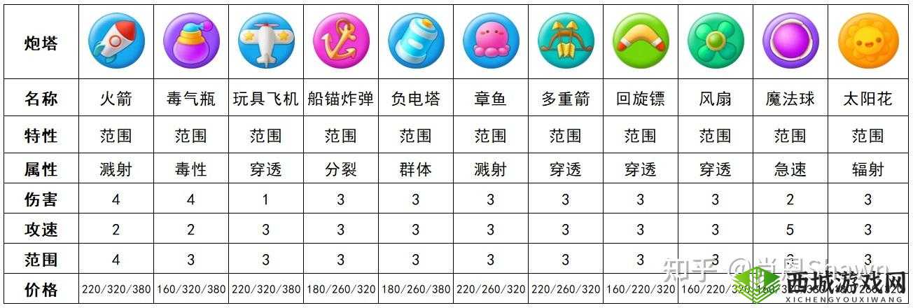 保卫萝卜3炮塔全攻略：炮塔图鉴详解与防御塔汇总解析