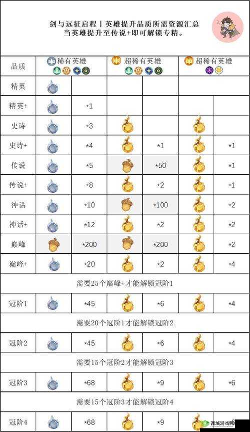 螺旋英雄谭 SR 英雄一览与培养攻略要点