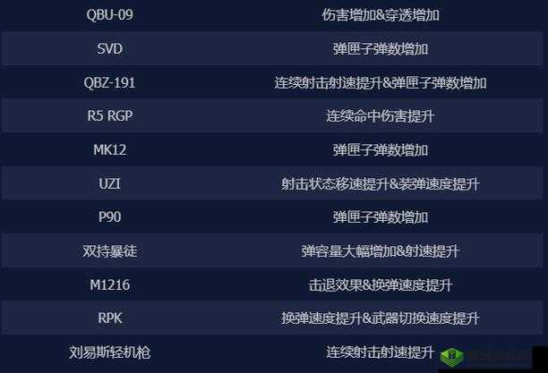 《火线指令2》枪属性对比与选择指南：顶级属性详解