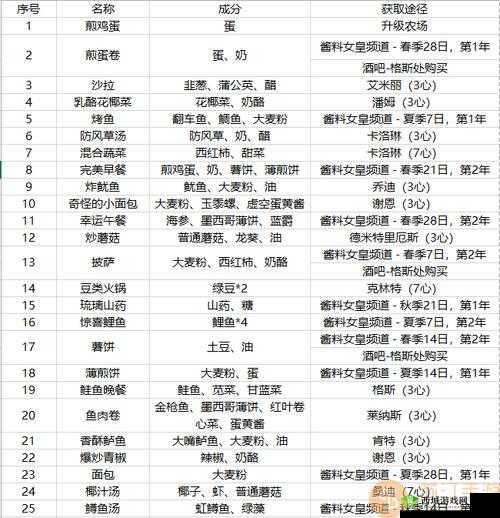 星露谷物语椰子糖制作攻略：获取菜谱全解析