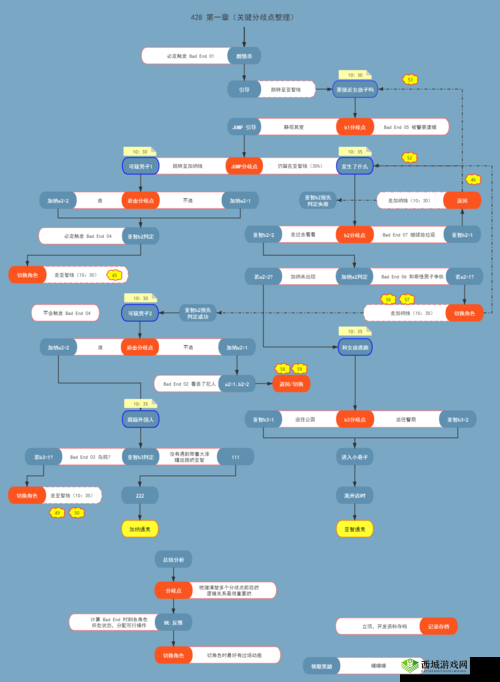 428被封锁的涩谷游戏全成就详解