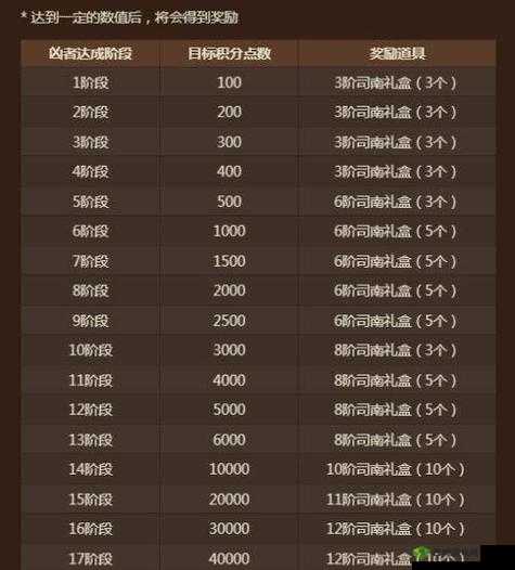 DNF迷之封印礼盒第日神秘奖励揭晓：8月31日礼盒奖励览表