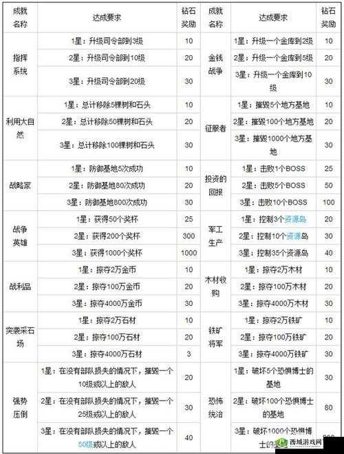 《行星安卡拉编年史》全成就达成条件览