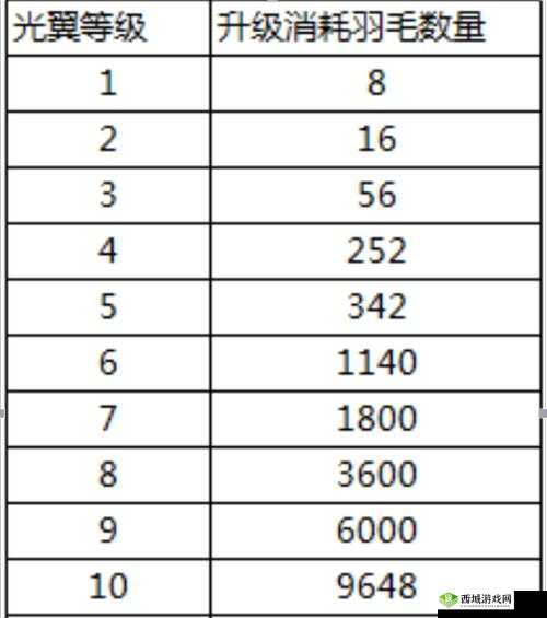 蓝月传奇 2 翅膀 6 升 7 要多少羽毛？进阶攻略大放送