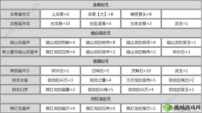 怪物猎人世界盾斧升级大全:素材表与派生强化攻略