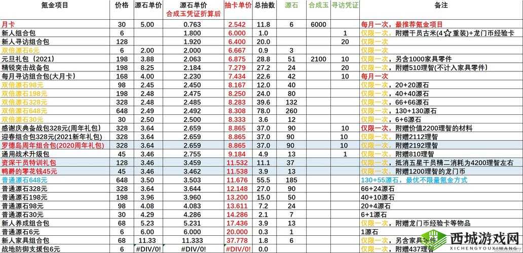 明日方舟夏日活动2021礼包购买攻略与性价比分析