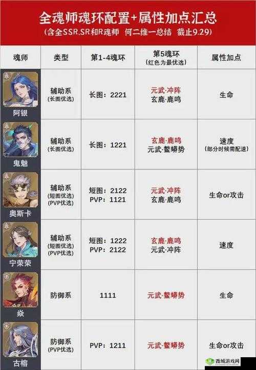 斗罗大陆魂师对决，古榕魂环搭配推荐