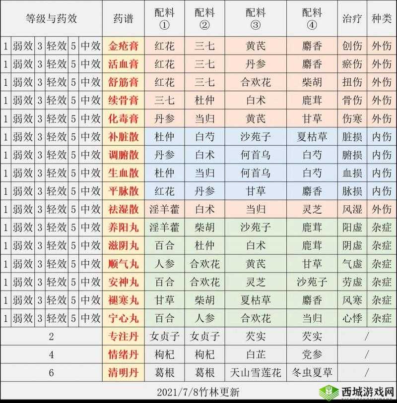 江湖悠悠,解锁七级酒谱,酿造绝世美酒