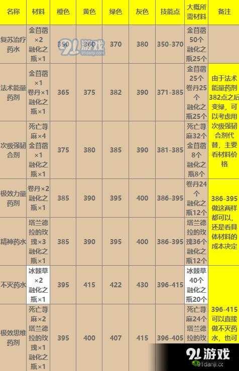 WLK 炼金药水大师任务流程全解