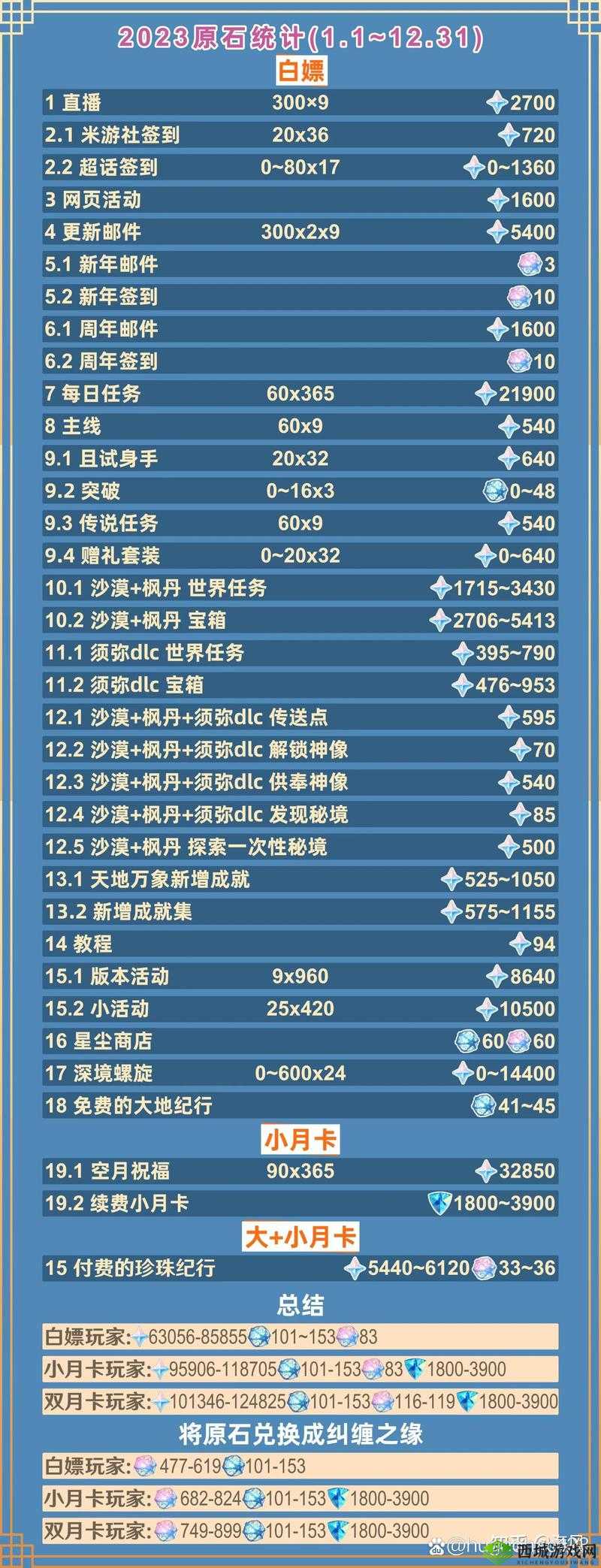 原神2.0版本快速获取原石方法介绍