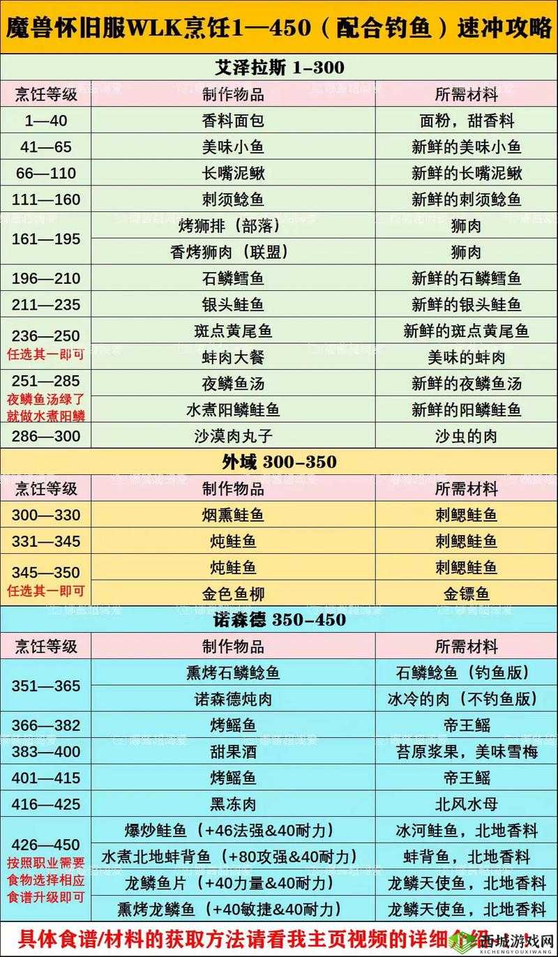 魔兽世界TBC烹饪配方大揭秘，助你成为烹饪大师