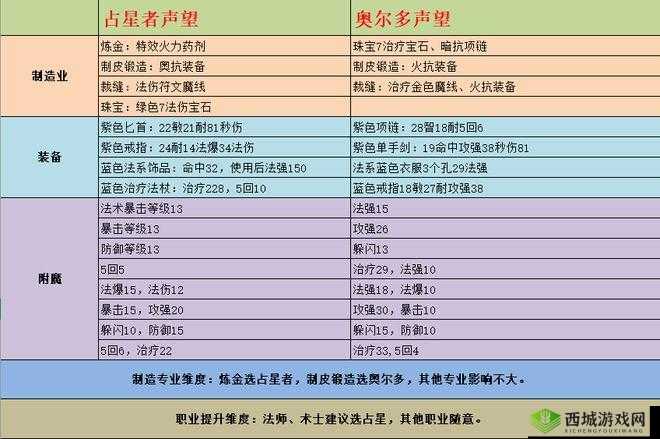 魔兽世界TBC盗贼，占星者还是奥尔多？选择推荐与资源管理