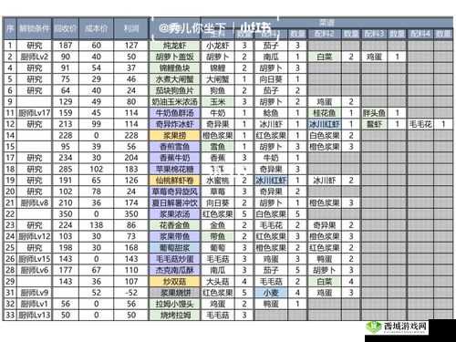 摩尔庄园手游摩摩蛋包饭制作指南与菜谱配方