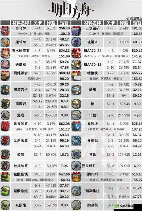 明日方舟，暴雨干员精二材料全解析