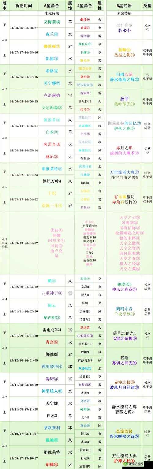 原神1.5版本up池角色顺序介绍，资源管理的重要指南