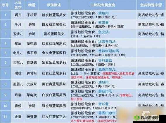 妄想山海星后二阶段食物介绍