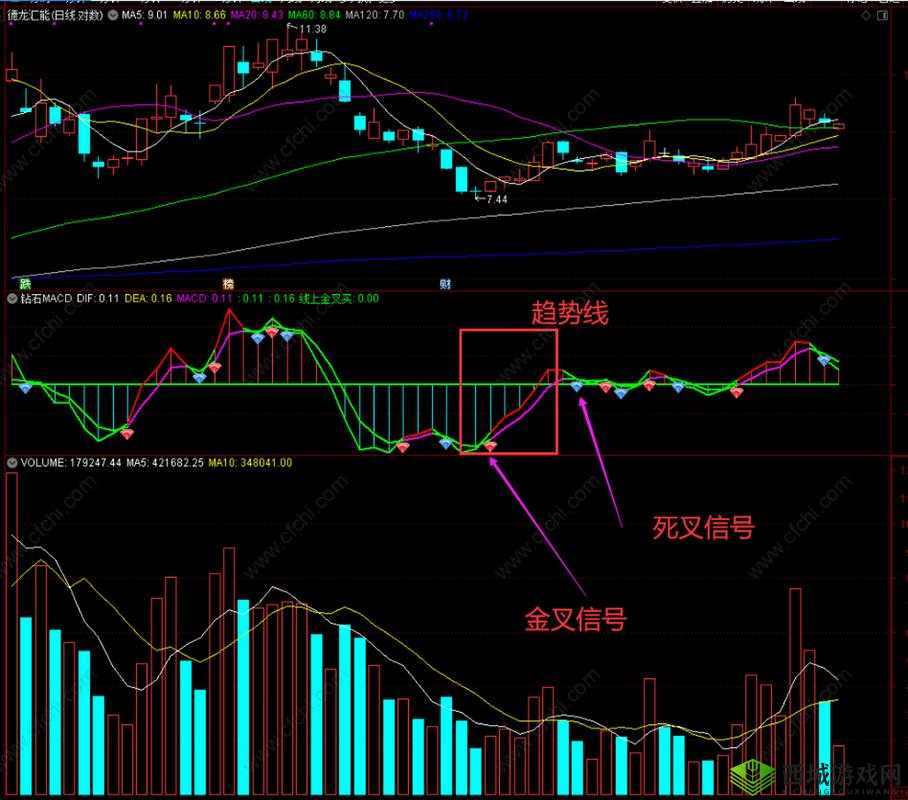 一阴吞两阳：MACD 指标的反转信号