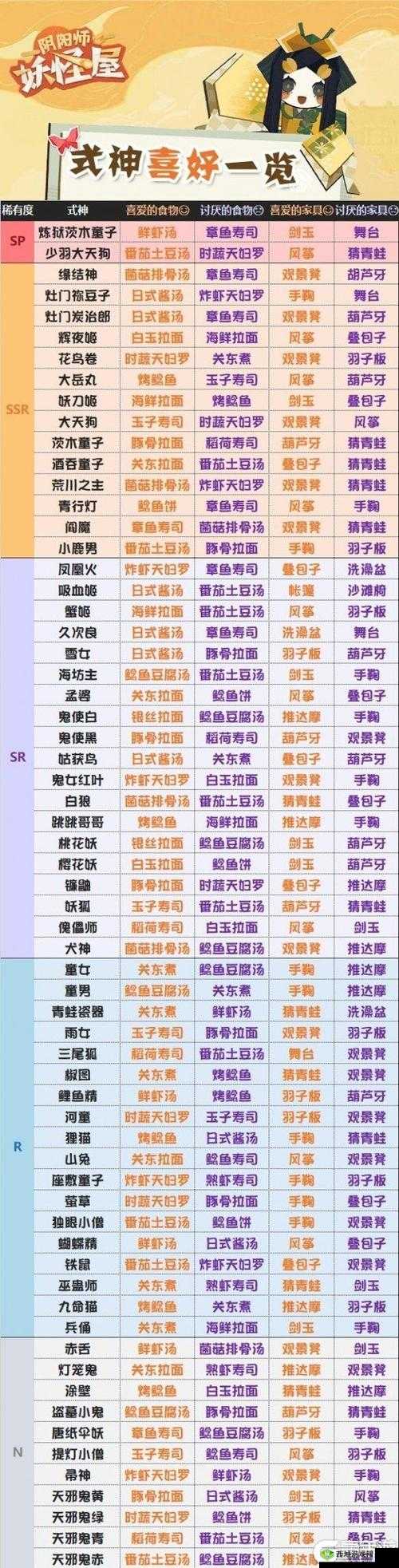 阴阳师妖怪屋傀儡师喜欢的食物介绍