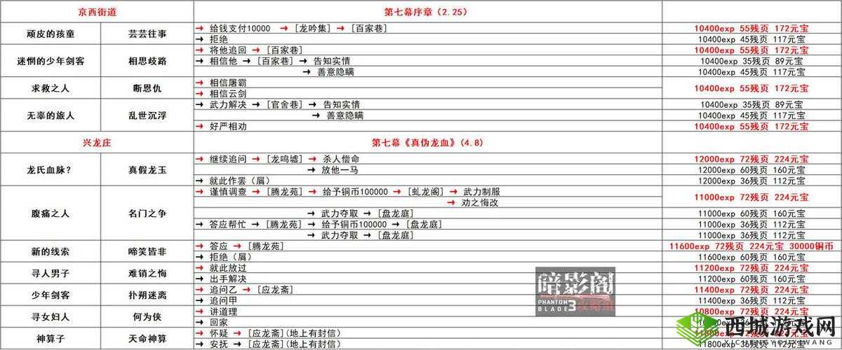 影之刃3银顶之巅支线任务完成流程攻略，资源管理的艺术