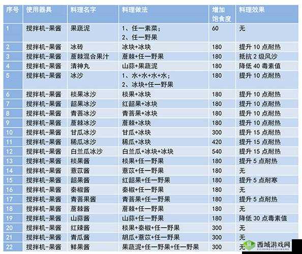 妄想山海,烹饪食物的奇妙之旅