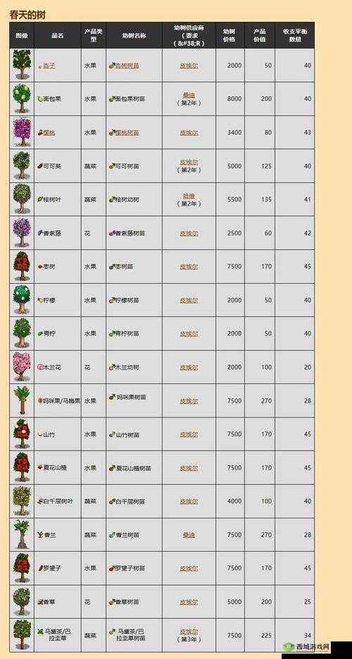 星露谷物语果树的果子介绍