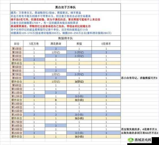 食物语黑白双子打法攻略
