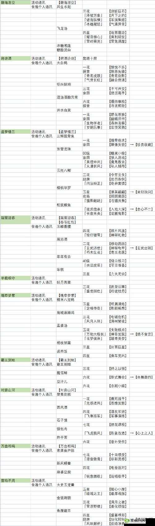 食物语通讯触发条件汇总