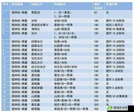 妄想山海鲜果酱配方介绍，资源管理的艺术