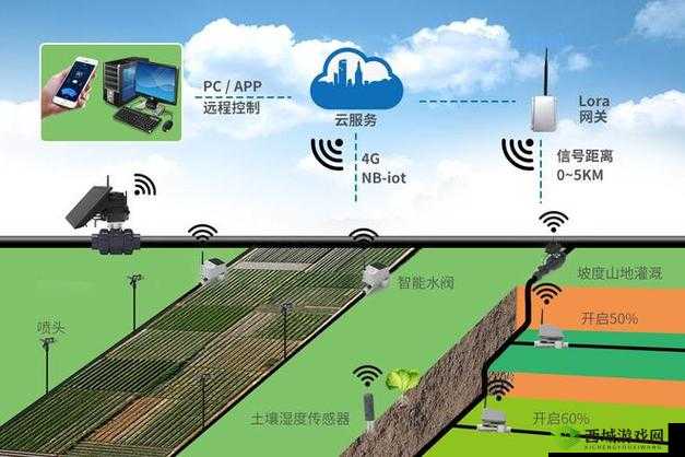 应照离自动灌溉系统：智能科技助力绿色农业