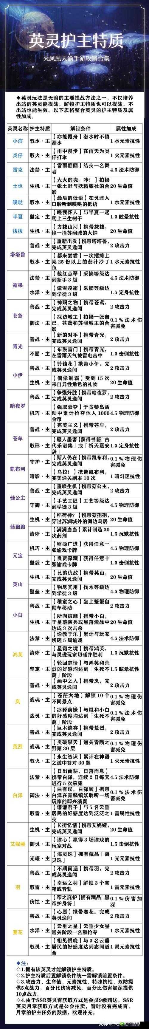 天谕超稀有英灵获取攻略