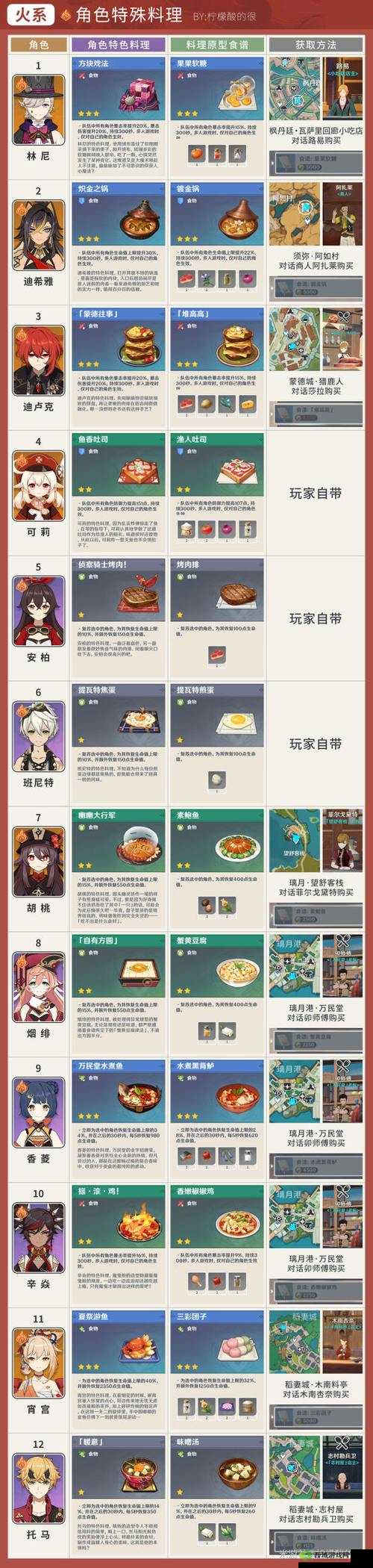 原神凯亚特殊料理介绍，资源管理的艺术