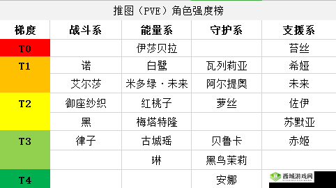 黑潮之上，PVE与PVP角色强度排行大揭秘