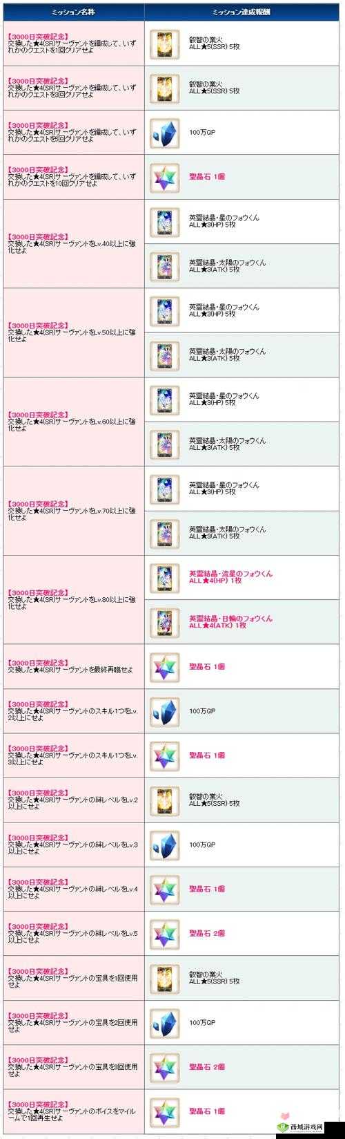 FGO1800万下载突破纪念活动详解