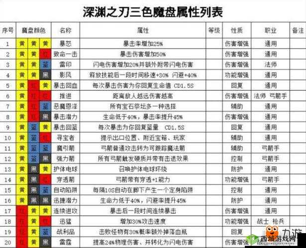 魔渊之刃能量之泉，高效充能全攻略