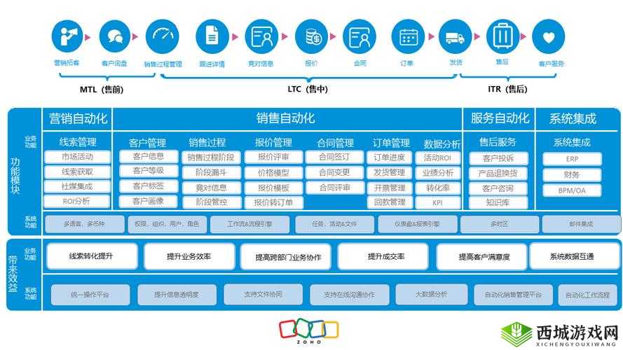 成免费 CRM 软件优点众多：详细解析其优势所在