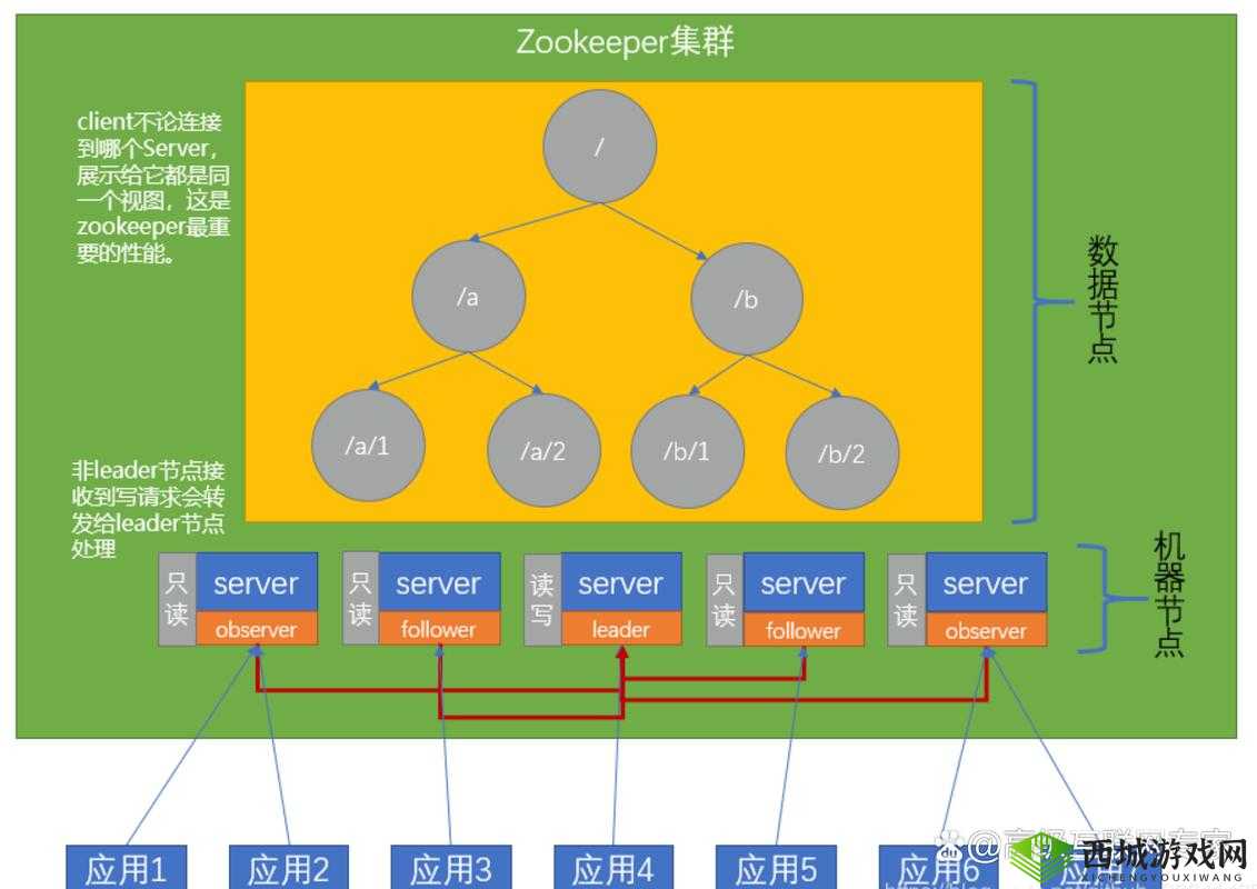 ZookeeperK9：分布式协调技术的领导者