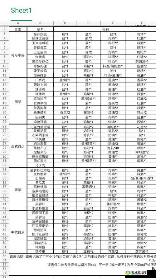 可可美食战记食谱一览及做菜所需调料详解