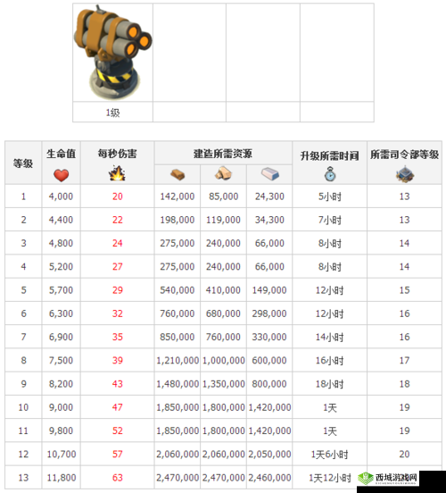 王牌猎手火箭喷射器及发射器属性性能盘点一览