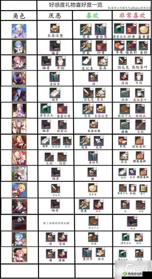 猎魂觉醒重剑伙伴选择推荐，送对礼物好感度升得快