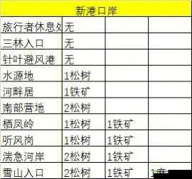 边境之旅房子制造方法 需要材料一览